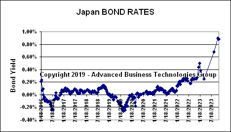 Japan Bond Rates